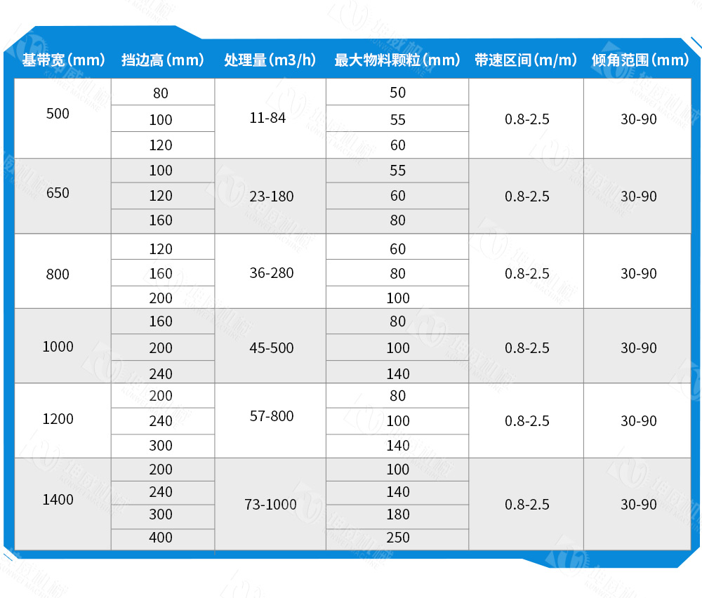 垂直大傾角皮帶機(jī)技術(shù)參數(shù)