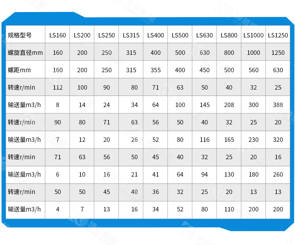 LS型螺旋輸送機技術參數 LS型螺旋輸送機技術參數