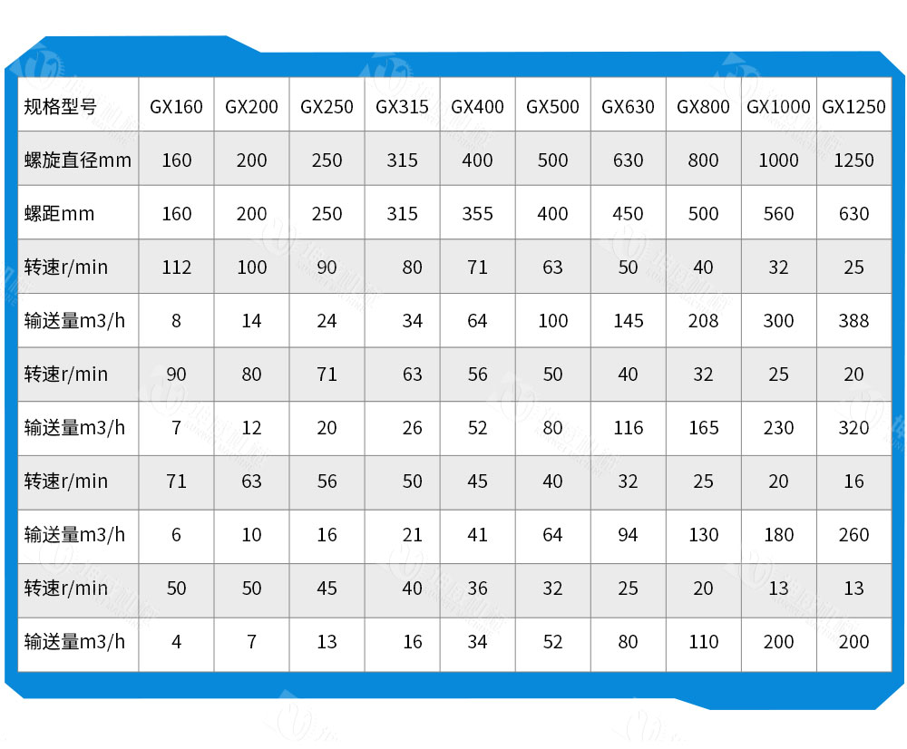 絞龍螺旋輸送機(jī)技術(shù)參數(shù) 絞龍螺旋輸送機(jī)技術(shù)參數(shù)